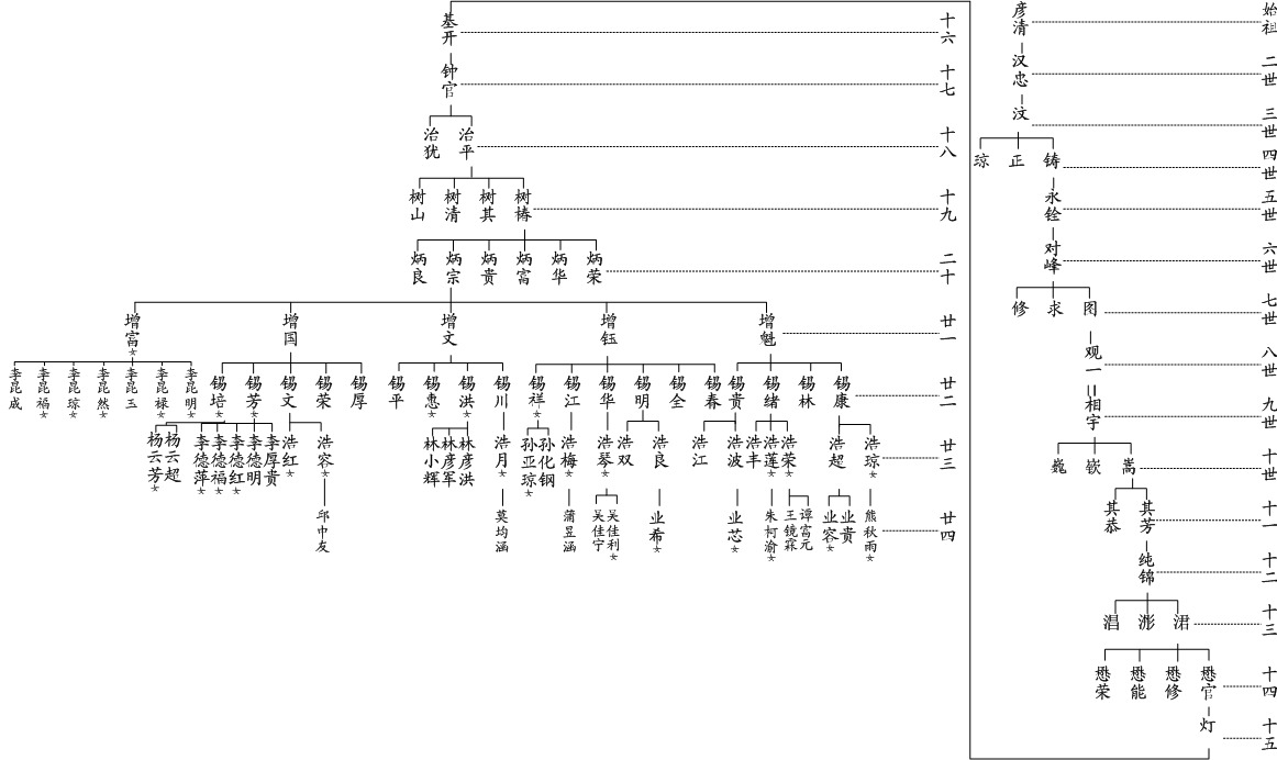 重庆市江津区塘河何氏族谱- 何军刚